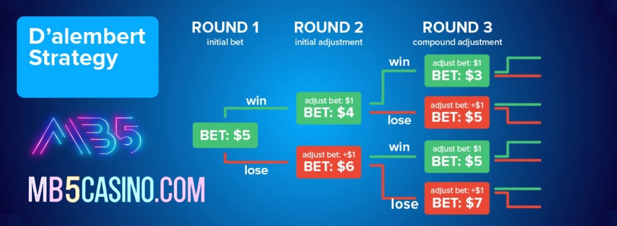 D'Alembert Strategy Roulette